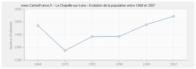 Population La Chapelle-sur-Loire